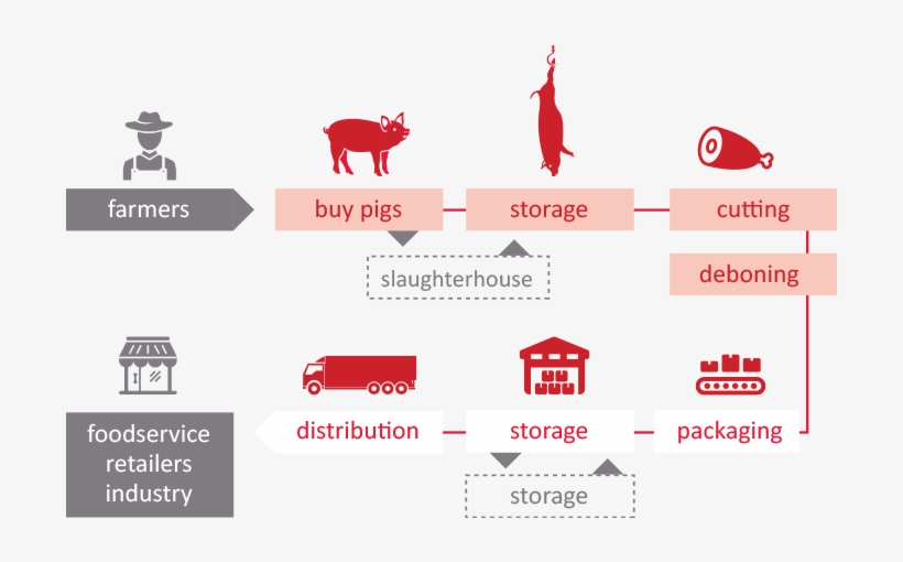 We Are The Link Between The Pig Farmer And The Meat - Graphic Design, transparent png #3296968