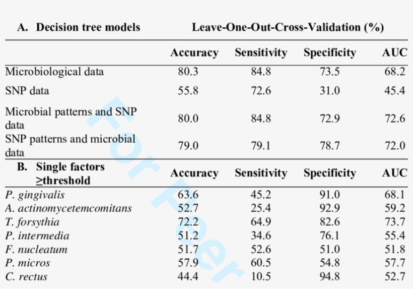 Leave One Out Cross Validation (loocv) Values Of Different - Receiver Operating Characteristic, transparent png #3298098
