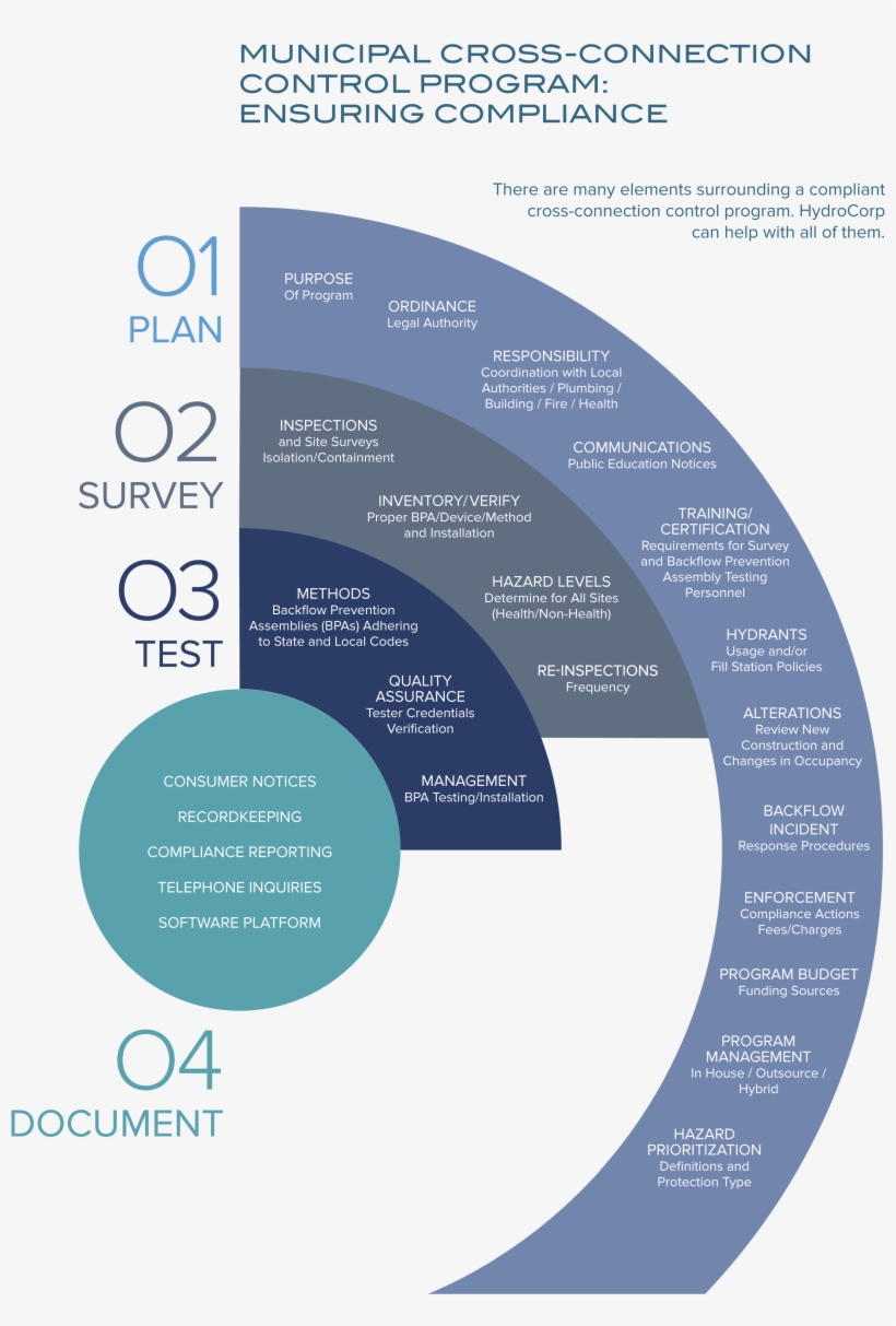 Cross Connection Control Program - Brochure - Free Transparent PNG ...