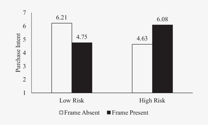Interaction Between Risk Perceptions And Logo Frame - Faecal Calprotectin, transparent png #3298340