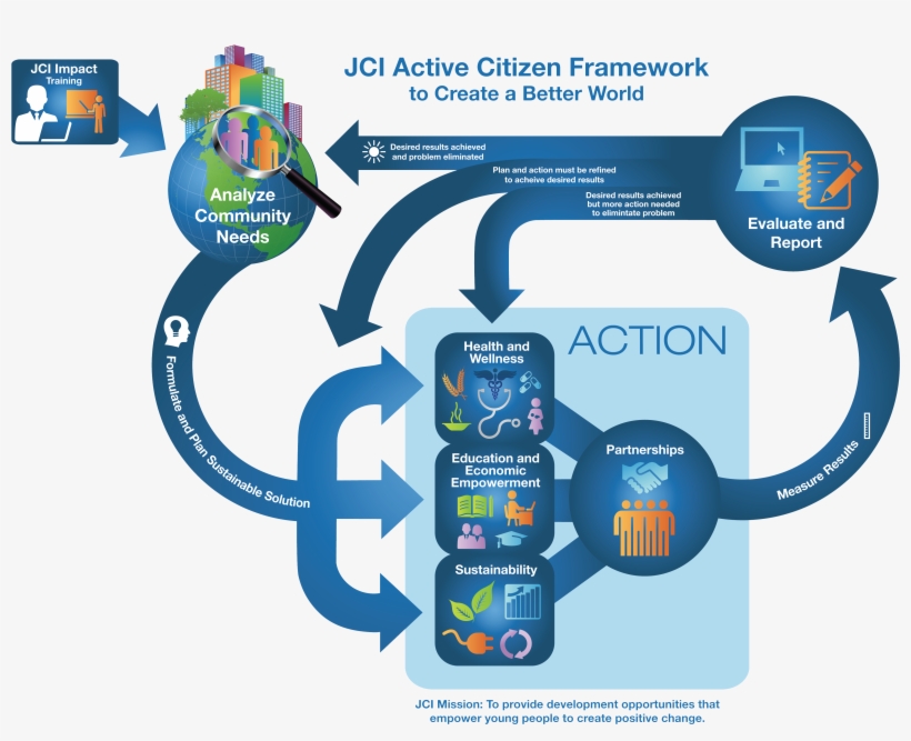 Published At 5068 × 3606 In Training - Jci Active Citizenship Framework, transparent png #3298389