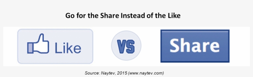 The High Visibility Of Each New Share Adds Up, Driving - Facebook Like Button, transparent png #333616