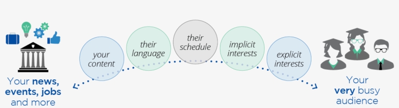 By Utilizing An Automated Solution That Personalizes - Diagram, transparent png #338210