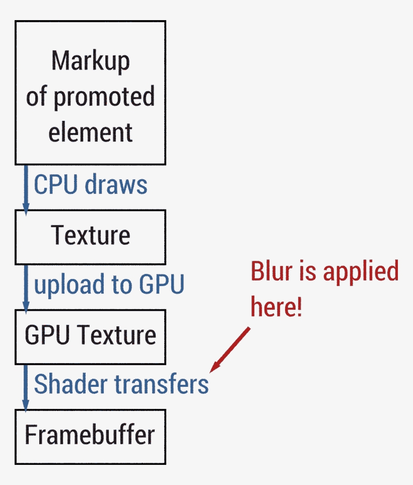 Markup Is Turned Into Textures By The Cpu - Graphics Processing Unit, transparent png #338298
