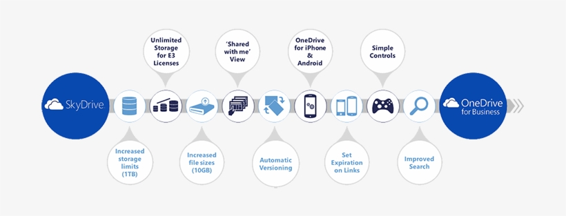 History Of Onedrive For Business - Onedrive For Business Cloud, transparent png #3308383