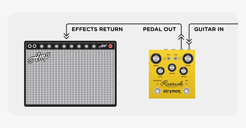 Use Riverside As A Preamp Into The Effects Return Of - Preamp Into Effects Return, transparent png #3310297