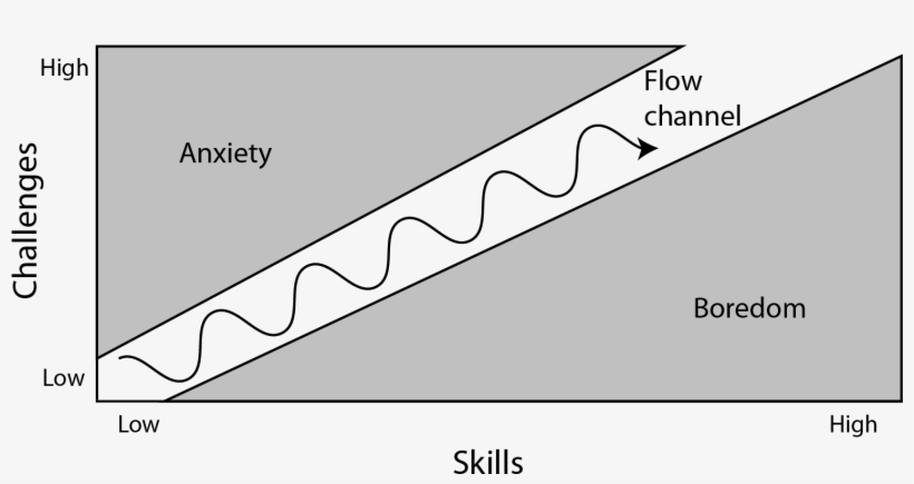 Flow Channel Wave - Flow Channel Csikszentmihalyi, transparent png #3316361