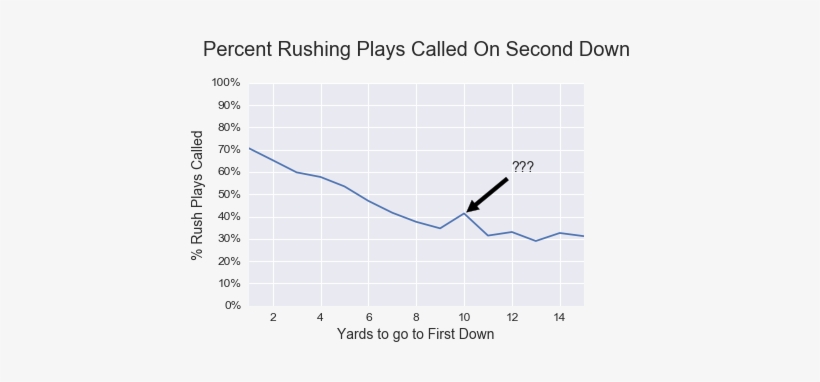 His Insight Was That 2nd And 10 Disproportionately - Plot, transparent png #3316451