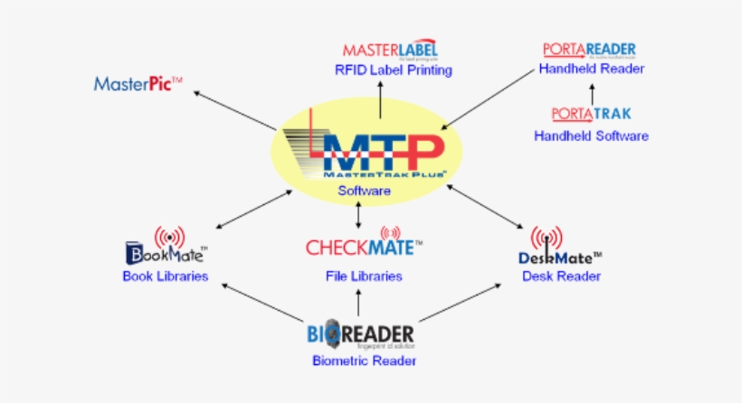 Rfid And Barcode Tracking Systems - Cambodian Writing, transparent png #3318113