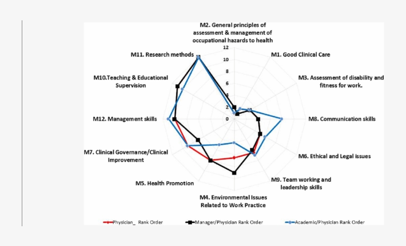 Principle Domain Ranks For Physicians, Manager/physicians - Diagram, transparent png #3319208
