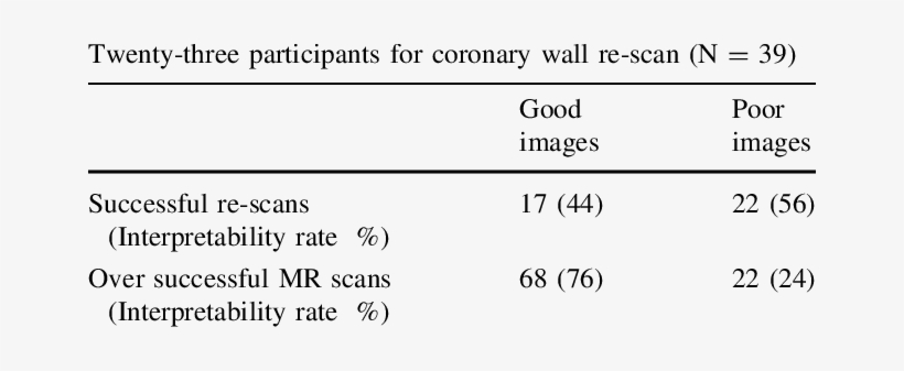 The Results From Round 2 Coronary Wall Mr Imaging - Thesis Abstract, transparent png #3319343