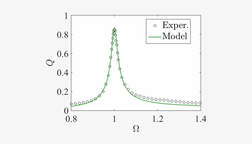 Linear Frequency Response, $\tilde{v} =$ \si{0 - Plot, transparent png #3319366