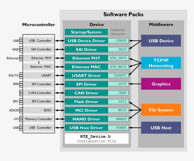 Driver - Keil Can Middleware Arm, transparent png #3320553