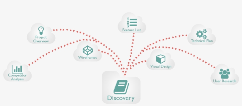 Discovery - Discovery Phase In Software Development, transparent png #3321327