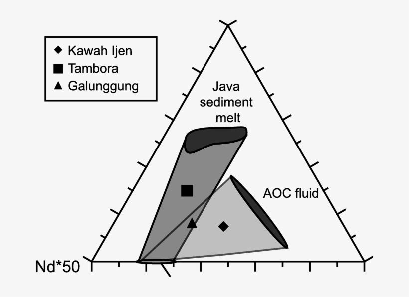 Sr Nd Ba Ternary Diagram Illustrating The Role Of The - Ternary Plot, transparent png #3323627