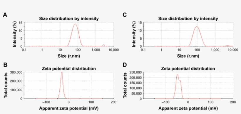 Particle Size Distribution And Zeta Potential Analysis - Number, transparent png #3325890