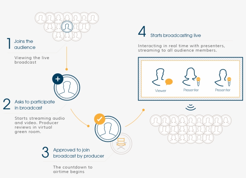 How Interactive Broadcast Solution Works - Sports, transparent png #3327172