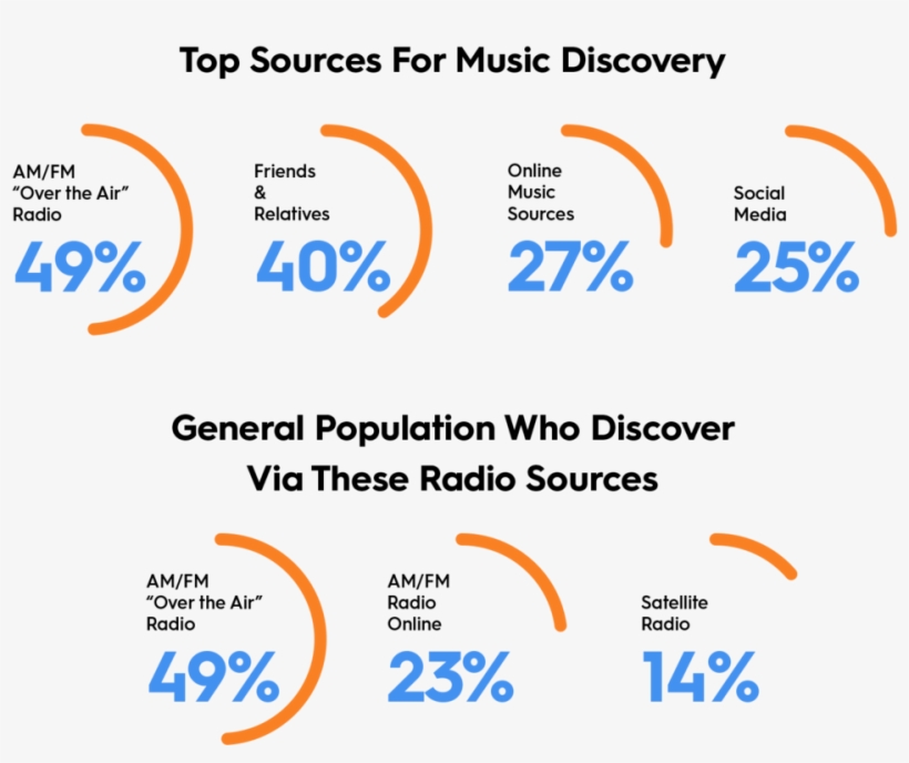 Nielsen Us Music 360 Report - Music, transparent png #3327320