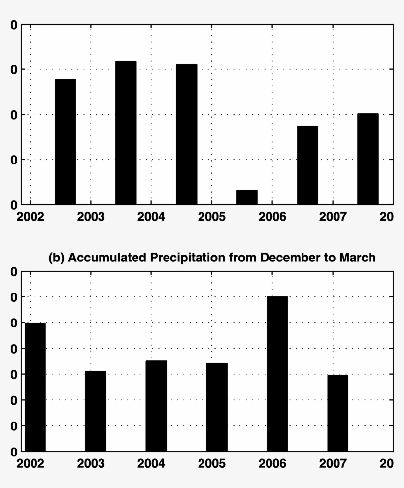 A) Accumulated Precipitation In The Central Amazon - Precipitation, transparent png #3327820