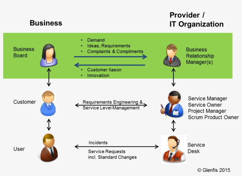 Successfully Building Up A Business Relationship Management - Business Relationship Management In Itil, transparent png #3329395