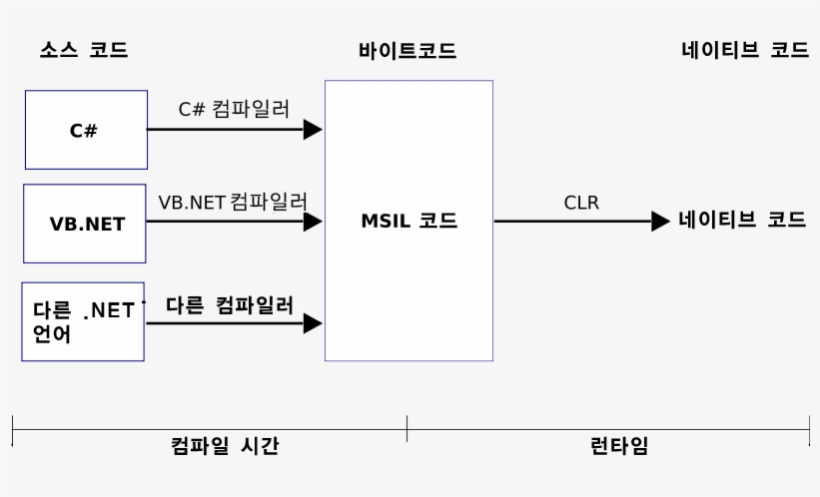 Common Language Runtime Diagram Korean - Common Language Runtime, transparent png #3329585