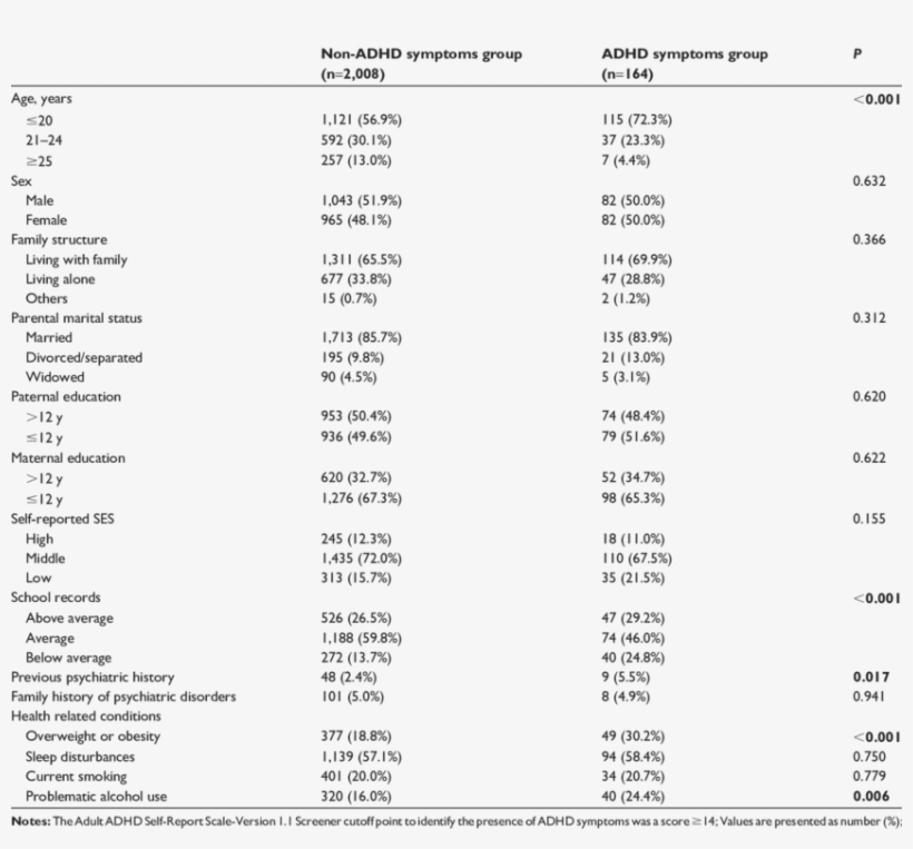 Comparisons Of Characteristics Among Subjects With - Document, transparent png #3329613
