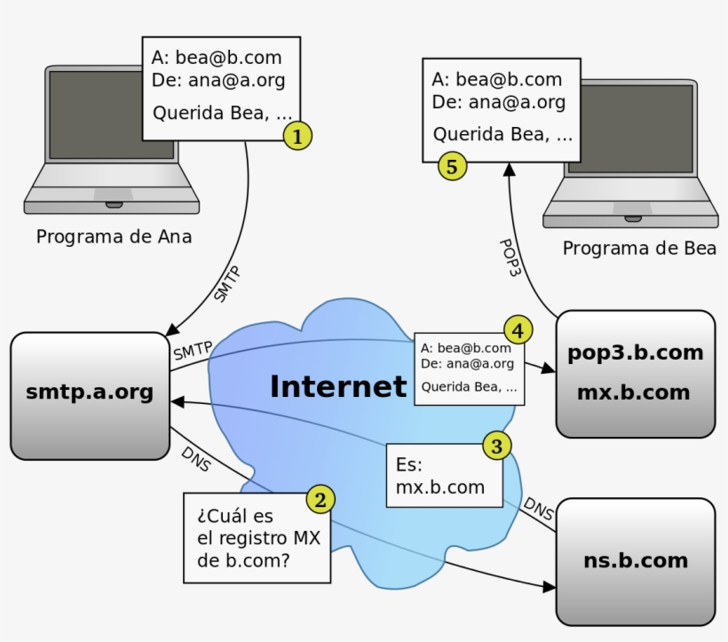 Cómo Funciona El E-mail - Hoe Werkt E Mail, transparent png #3330810