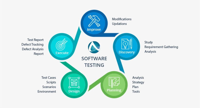 Approach & Execution - Software Testing, transparent png #3334852