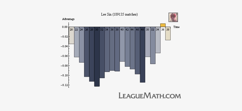 Leesin Strength Over Time - Diagram, transparent png #3335606