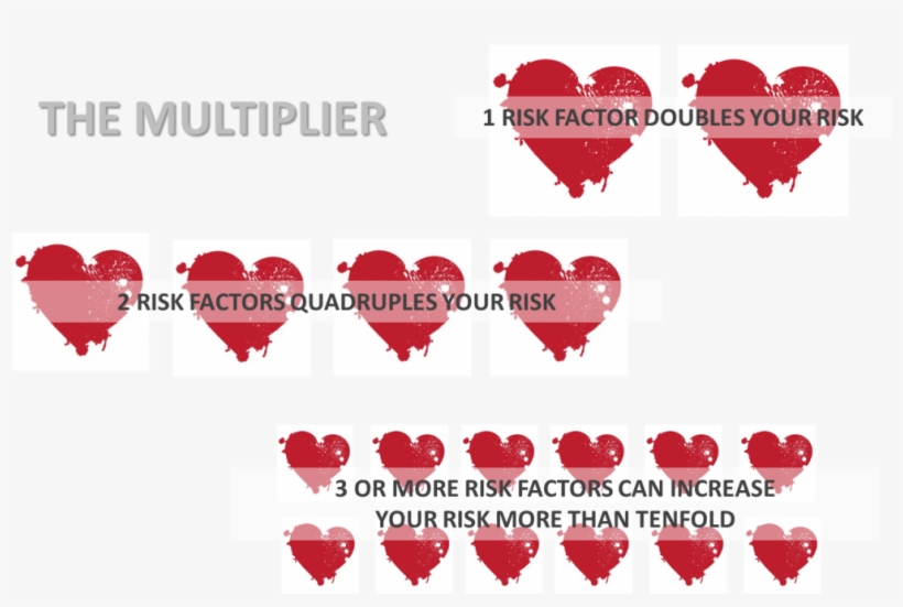 7 Major Risk Factors Of Heart Disease & How To Reduce - Reduce Risks Of Heart Disease, transparent png #3335946