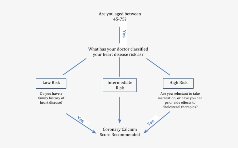 Is A Coronary Calcium Score The Best Indicator Of Heart - Heart Attack Flowchart, transparent png #3336111