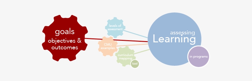 Goals, Objectives, And Outcomes - Goals Assessment, transparent png #3337576
