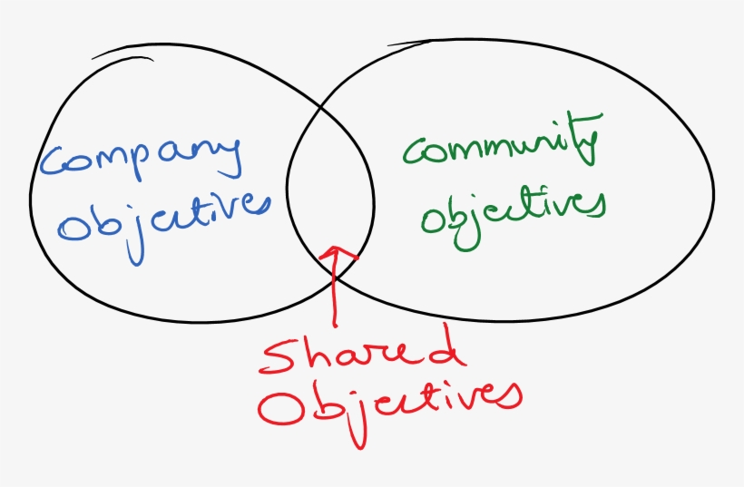 Shared Objectives - Diagram, transparent png #3337679