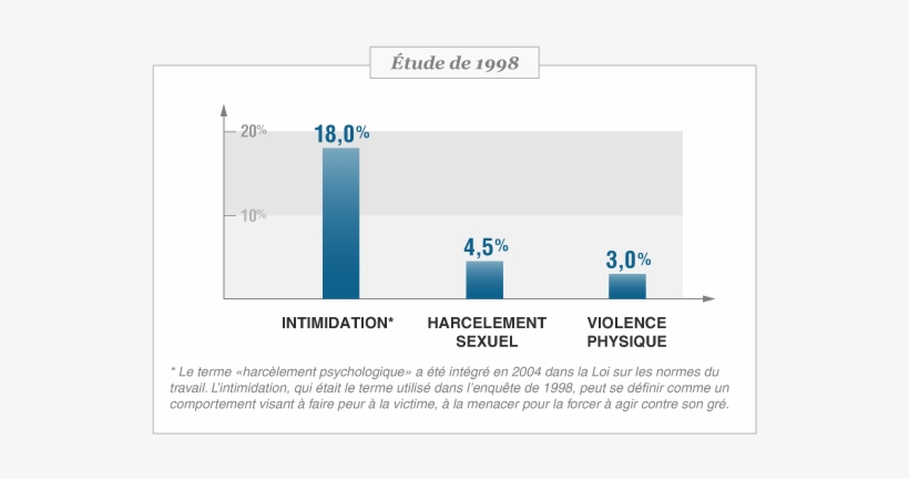 55 Am 34283 Schema Etudes Sante 2011 Old 2/11/2013 - Chiffre Violence Au Travail, transparent png #3337795