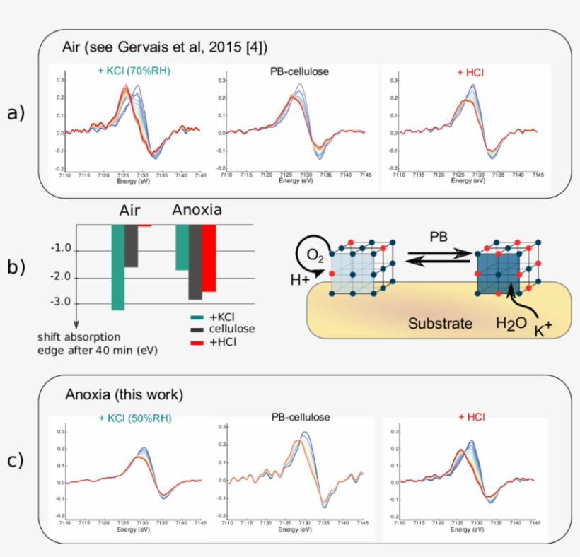 X Ray Photochemistry Of Prussian Blue Paper Samples - X-ray Absorption Near Edge Structure, transparent png #3338057