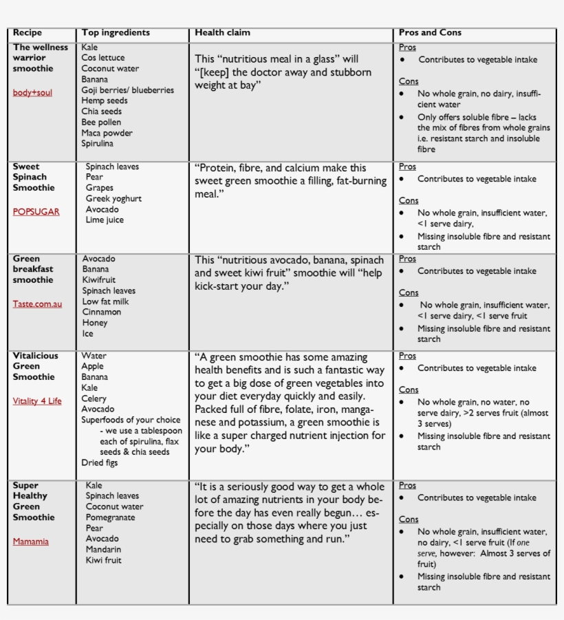Green Smoothie Table - Document, transparent png #3338902