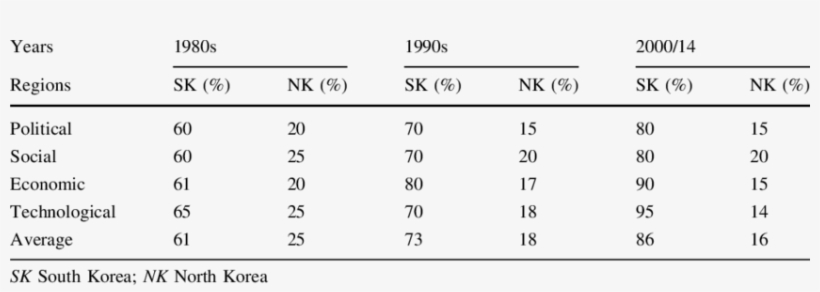 Political, Social, Economic And Technological Development - Levels Of Development In South Korea, transparent png #3339883