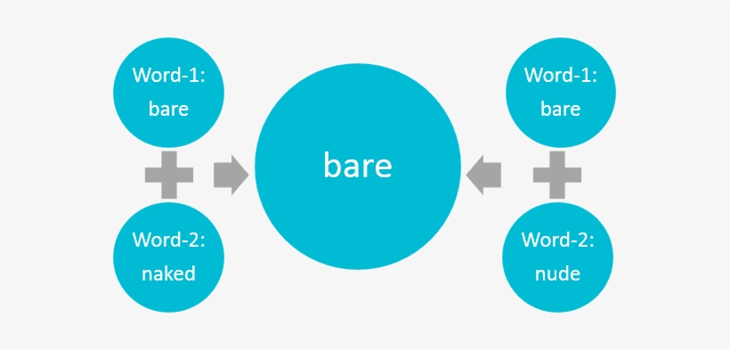 To Better Understand The Effects Of Hypernyms, We Measured - Circle ...