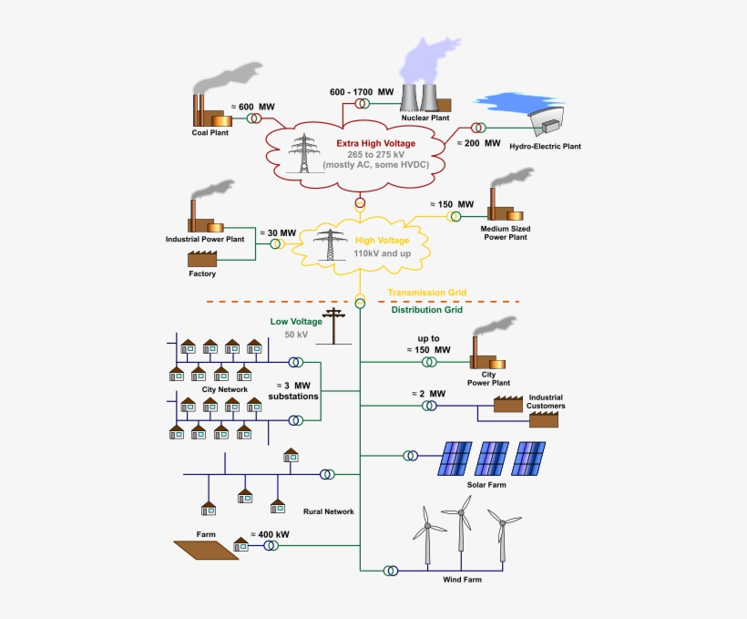 The Electrical Grid Is A Large And Complex System With - Grid Electrical, transparent png #3344045