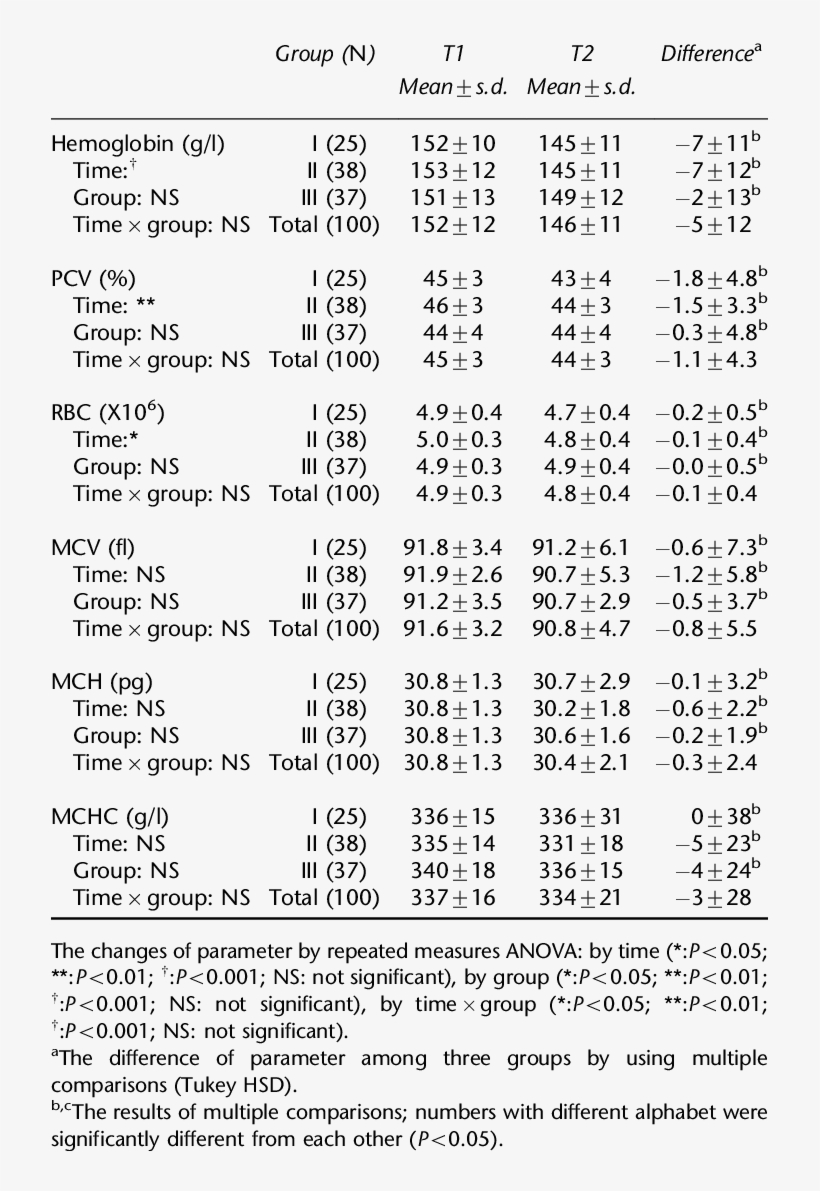 Hematological Parameter Before And During Ramadan - Document, transparent png #3344557