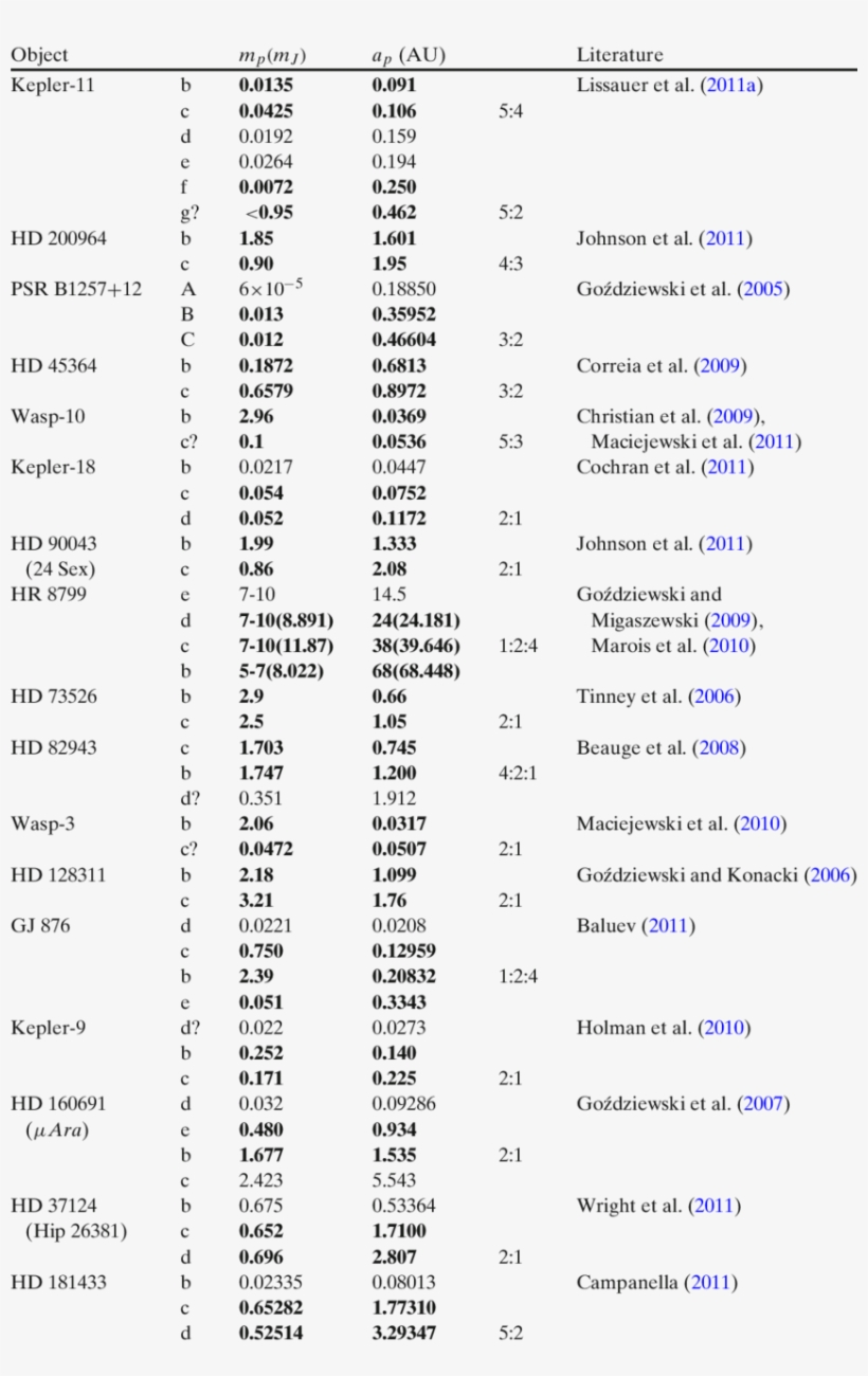 The Planetary Systems In Which Planets Are In Or Close - Planet, transparent png #3350172