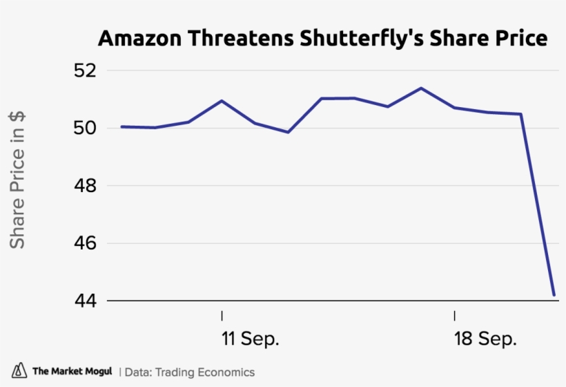 Amazon Threatens Shutterfly's Share Price Close Tmmchart - Diagram, transparent png #3356566