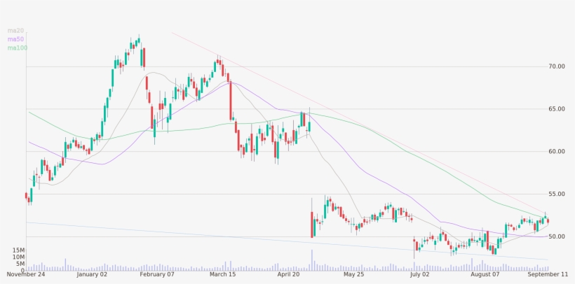Daily Candlestick Chart Of Cardinal Health Up To Tuesday, - Plot, transparent png #3357109