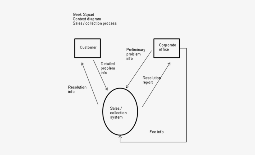Geek Squad - Context Diagram For Catering Service, transparent png #3357795