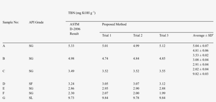 Data For The Lubricant Samples Used For Tbn Analysis - Number, transparent png #3358244