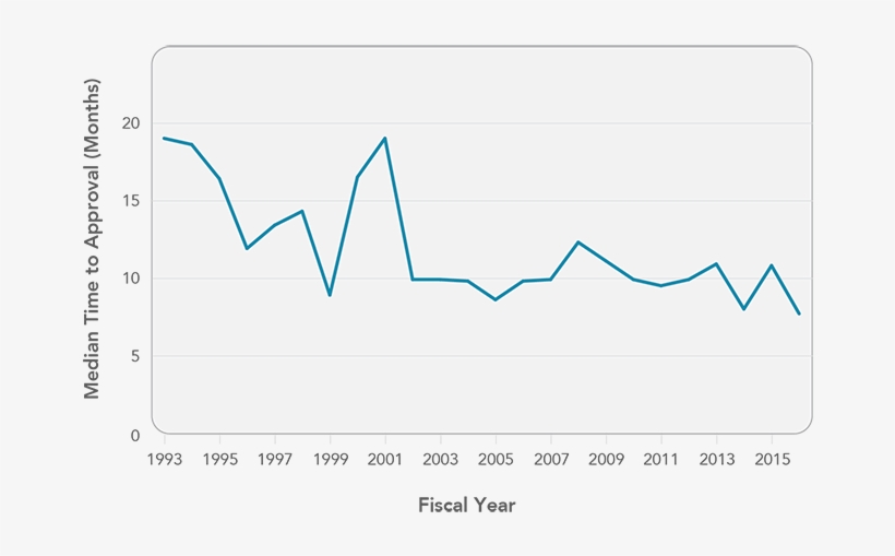 Fda Median Time To Approval For New Drug Applications - Health Care, transparent png #3359136