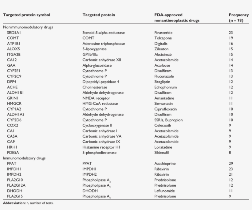 Upregulation Frequency Of Genes Targeted By 'fda-approved - Bacillus Thuringiensis Different Varieties, transparent png #3359443