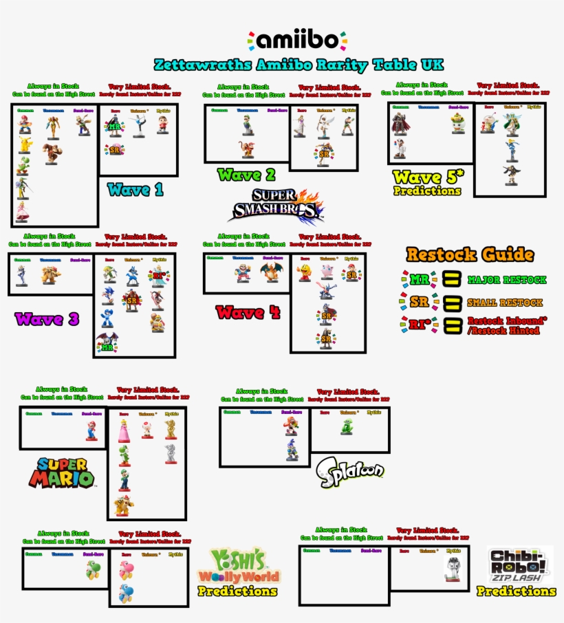 Amiibo Rarity Chart - Amiibo Rarity Chart 2017, transparent png #3361045