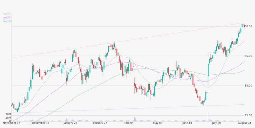 Daily Candlestick Chart Of Fastenal Company Up To Thursday, - Plot, transparent png #3361310