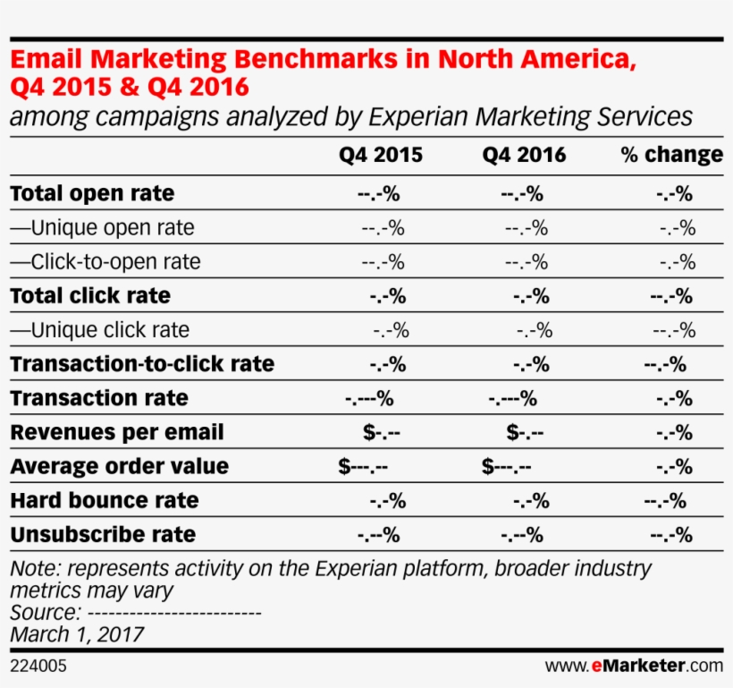 Email Marketing Benchmarks In North America, Q4 2015 - Emarketer Open Rates Email 2018 Q1, transparent png #3362523